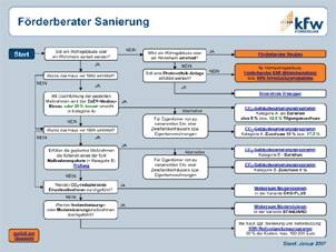F&ouml;rderberater Sanierung Schaubild