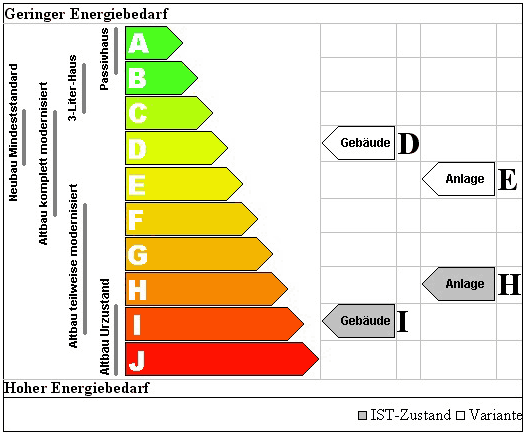 Energiebedarf